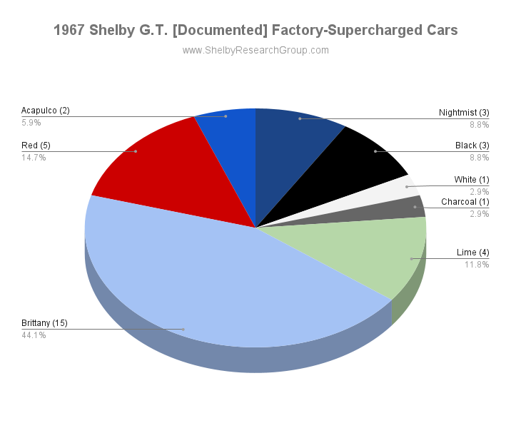1967 shelby gt factory-supercharged cars paint pie chart